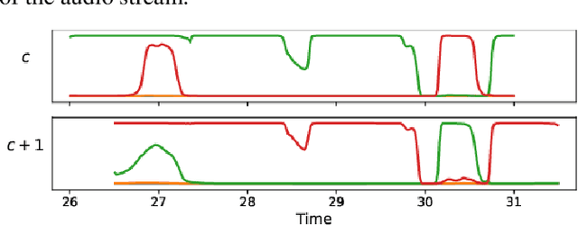 Figure 3 for Overlap-aware low-latency online speaker diarization based on end-to-end local segmentation