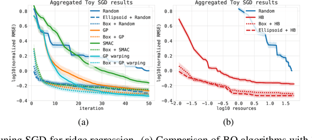 Figure 1 for Learning search spaces for Bayesian optimization: Another view of hyperparameter transfer learning