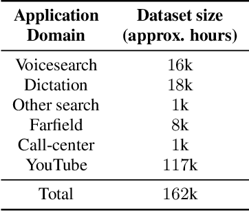 Figure 2 for Toward domain-invariant speech recognition via large scale training