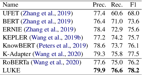 Figure 2 for LUKE: Deep Contextualized Entity Representations with Entity-aware Self-attention