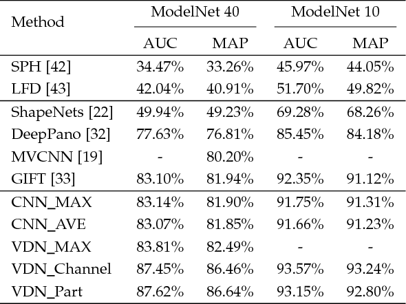 Figure 4 for Learning Discriminative 3D Shape Representations by View Discerning Networks
