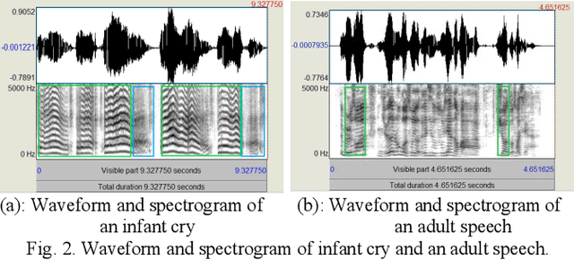 Figure 2 for Infant Vocal Tract Development Analysis and Diagnosis by Cry Signals with CNN Age Classification