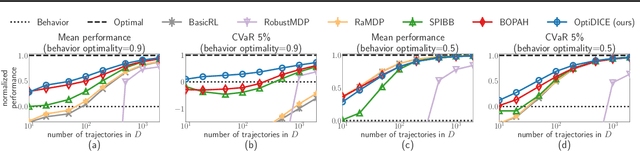 Figure 3 for OptiDICE: Offline Policy Optimization via Stationary Distribution Correction Estimation