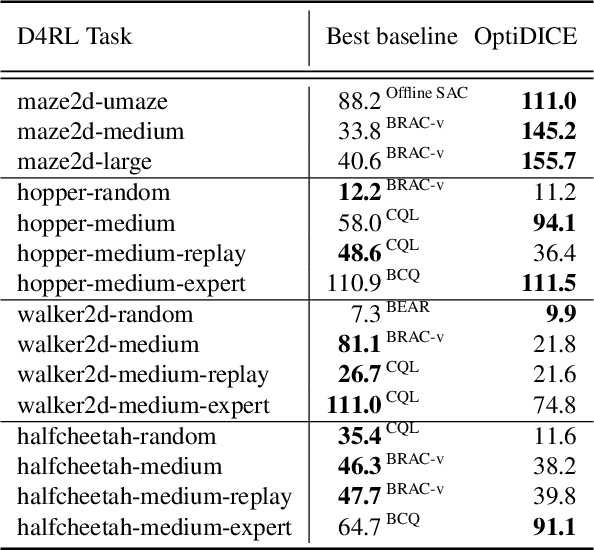 Figure 2 for OptiDICE: Offline Policy Optimization via Stationary Distribution Correction Estimation