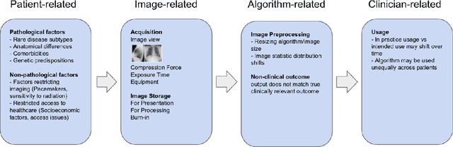 Figure 3 for Explaining medical AI performance disparities across sites with confounder Shapley value analysis