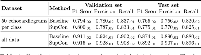 Figure 4 for Contrastive Learning for View Classification of Echocardiograms
