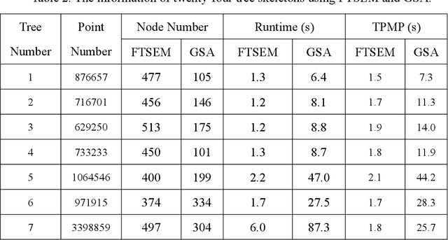Figure 3 for Fast tree skeleton extraction using voxel thinning based on tree point cloud