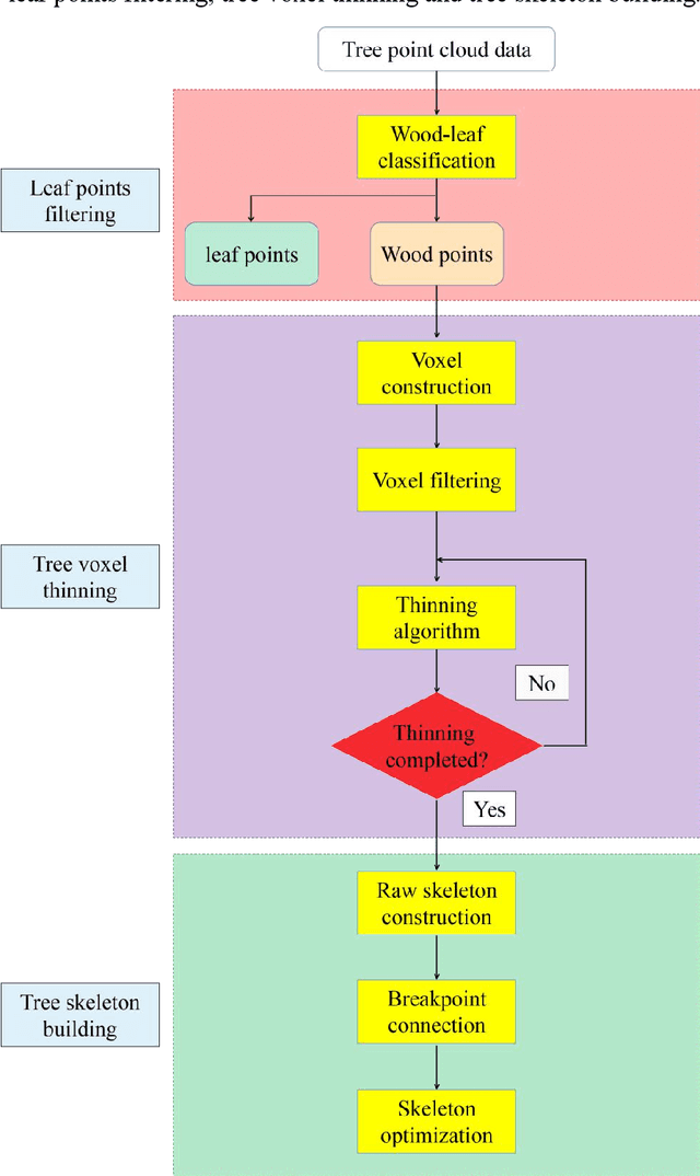 Figure 2 for Fast tree skeleton extraction using voxel thinning based on tree point cloud