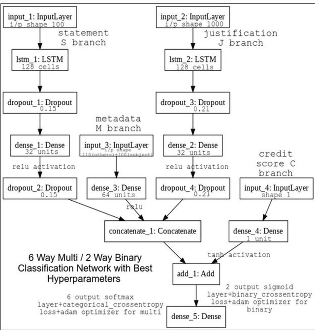 Figure 2 for Fake News Detection: Experiments and Approaches beyond Linguistic Features