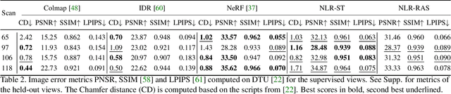 Figure 4 for Neural Lumigraph Rendering