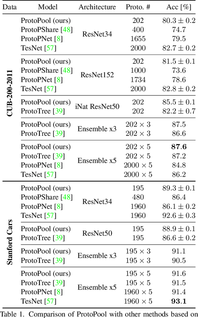 Figure 2 for Interpretable Image Classification with Differentiable Prototypes Assignment