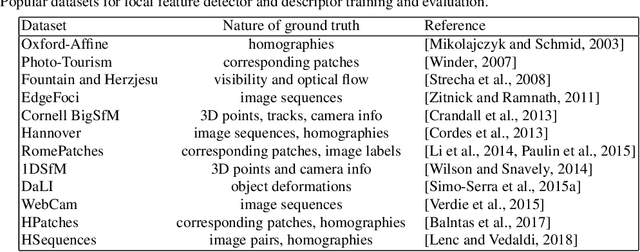 Figure 2 for From handcrafted to deep local invariant features