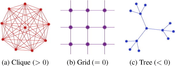 Figure 2 for Understanding over-squashing and bottlenecks on graphs via curvature