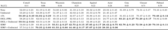 Figure 3 for Understanding over-squashing and bottlenecks on graphs via curvature