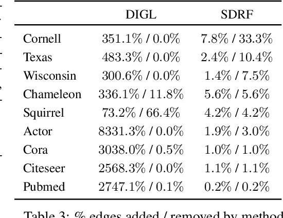 Figure 4 for Understanding over-squashing and bottlenecks on graphs via curvature