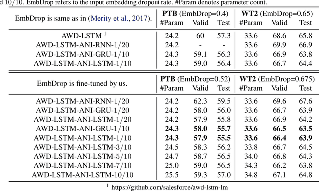 Figure 1 for Adaptive Noise Injection: A Structure-Expanding Regularization for RNN