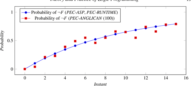 Figure 4 for An Application of a Runtime Epistemic Probabilistic Event Calculus to Decision-making in e-Health Systems