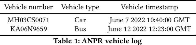 Figure 1 for Computer vision based vehicle tracking as a complementary and scalable approach to RFID tagging