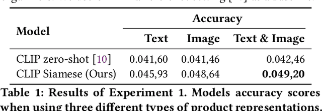 Figure 2 for Unimodal vs. Multimodal Siamese Networks for Outfit Completion