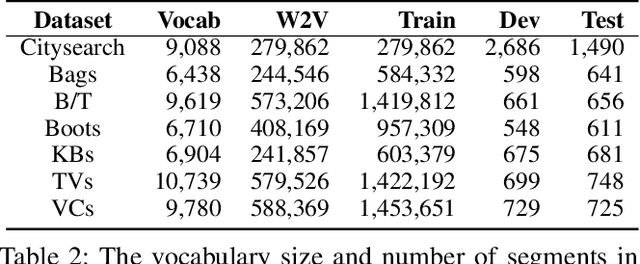 Figure 4 for A Simple and Effective Self-Supervised Contrastive Learning Framework for Aspect Detection
