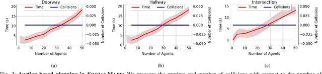 Figure 3 for SOCIALMAPF: Optimal and Efficient Multi-Agent Path Finding with Strategic Agents for Social Navigation