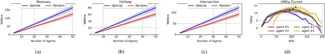 Figure 4 for SOCIALMAPF: Optimal and Efficient Multi-Agent Path Finding with Strategic Agents for Social Navigation