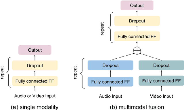Figure 1 for Investigations on Audiovisual Emotion Recognition in Noisy Conditions
