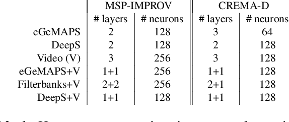 Figure 2 for Investigations on Audiovisual Emotion Recognition in Noisy Conditions