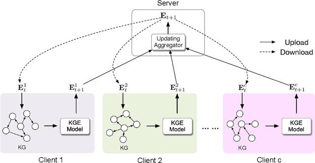 Figure 3 for FedE: Embedding Knowledge Graphs in Federated Setting