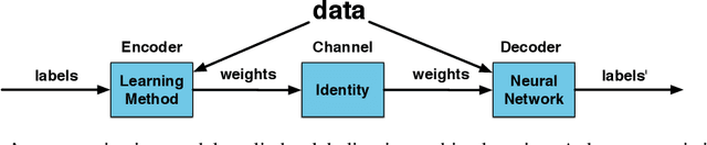 Figure 1 for A Capacity Scaling Law for Artificial Neural Networks