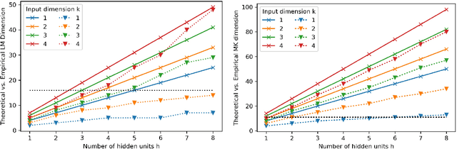 Figure 2 for A Capacity Scaling Law for Artificial Neural Networks
