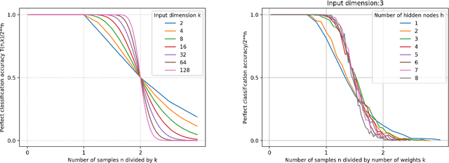 Figure 3 for A Capacity Scaling Law for Artificial Neural Networks