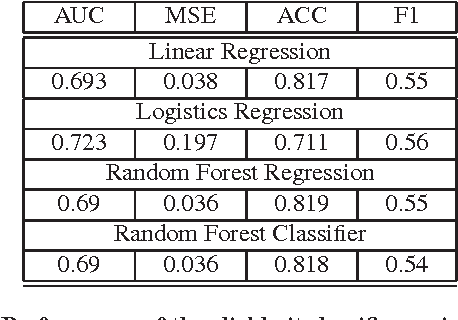 Figure 2 for Machine Learning Based Detection of Clickbait Posts in Social Media