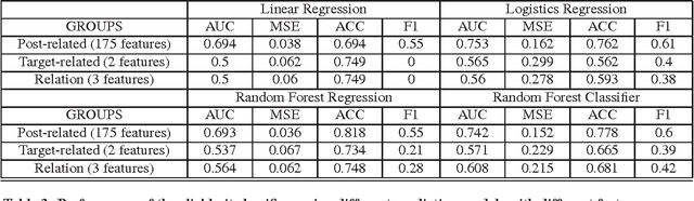 Figure 3 for Machine Learning Based Detection of Clickbait Posts in Social Media