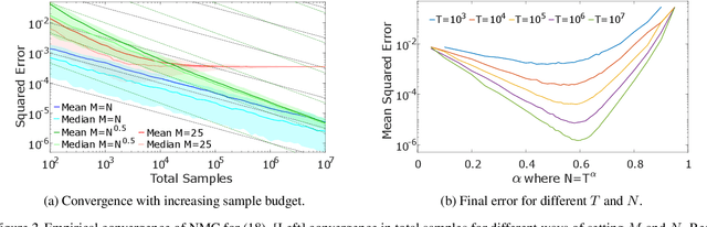 Figure 2 for On Nesting Monte Carlo Estimators