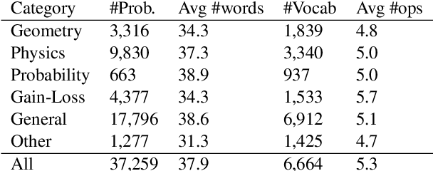 Figure 2 for MathQA: Towards Interpretable Math Word Problem Solving with Operation-Based Formalisms