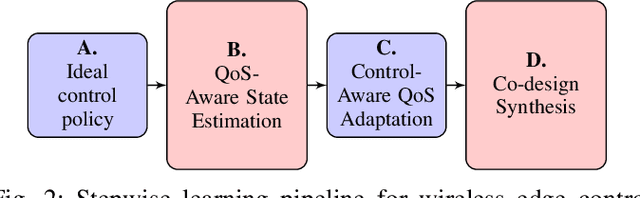 Figure 2 for Communication-Control Co-design in Wireless Edge Industrial Systems