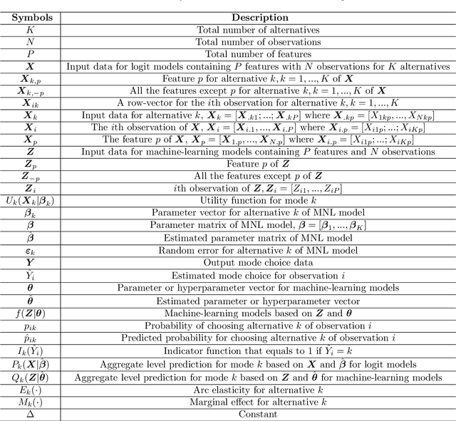 Figure 3 for Modeling Stated Preference for Mobility-on-Demand Transit: A Comparison of Machine Learning and Logit Models