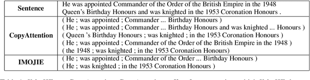 Figure 1 for IMoJIE: Iterative Memory-Based Joint Open Information Extraction