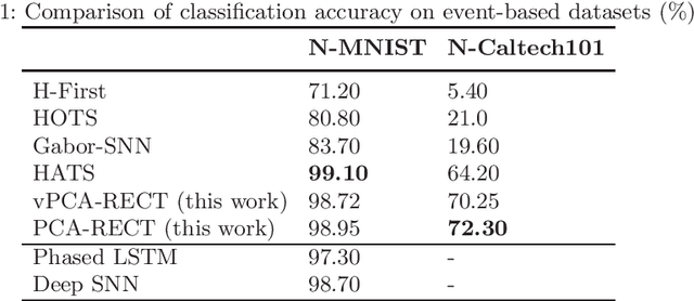 Figure 2 for PCA-RECT: An Energy-efficient Object Detection Approach for Event Cameras