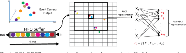 Figure 1 for PCA-RECT: An Energy-efficient Object Detection Approach for Event Cameras