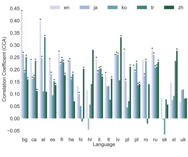 Figure 2 for Quantifying the Semantic Core of Gender Systems