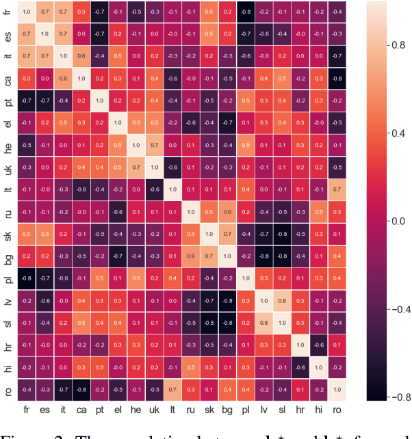 Figure 3 for Quantifying the Semantic Core of Gender Systems
