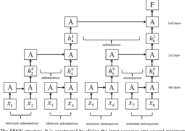 Figure 3 for Sliced Recurrent Neural Networks