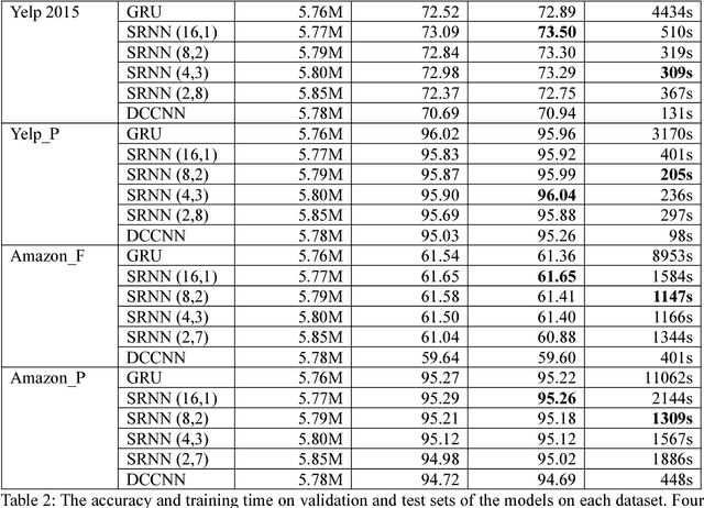 Figure 4 for Sliced Recurrent Neural Networks