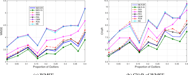 Figure 1 for Robustified Multivariate Regression and Classification Using Distributionally Robust Optimization under the Wasserstein Metric
