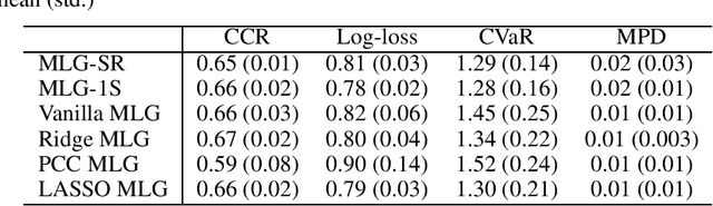 Figure 2 for Robustified Multivariate Regression and Classification Using Distributionally Robust Optimization under the Wasserstein Metric