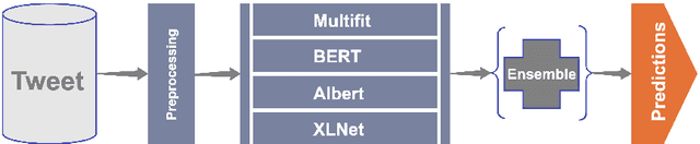 Figure 2 for Deep Learning Brasil -- NLP at SemEval-2020 Task 9: Overview of Sentiment Analysis of Code-Mixed Tweets