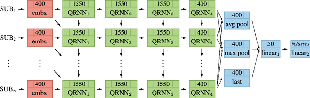 Figure 3 for Deep Learning Brasil -- NLP at SemEval-2020 Task 9: Overview of Sentiment Analysis of Code-Mixed Tweets