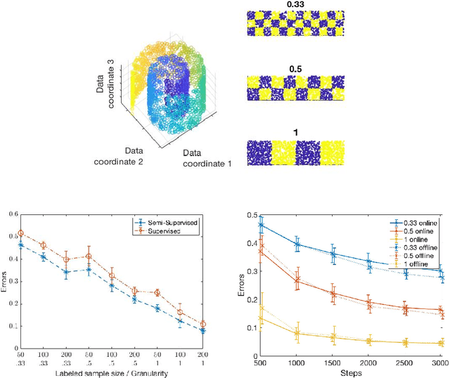 Figure 3 for A Neural Network for Semi-Supervised Learning on Manifolds
